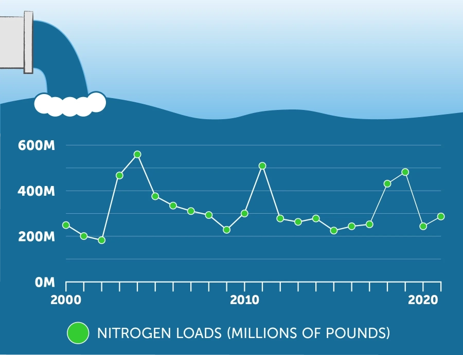 A line graph of nitrogen loads over time, with peaks in 2004, 2011 and 2019. The graph is on an image of a body of water with a pipe channeling the flow of water into it.