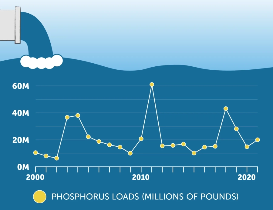 A line graph of phosphorus loads over time, with the highest peak in 2011 and smaller peaks in 2004 and 2018. The graph is on an image of a body of water with a pipe channeling the flow of water into it.