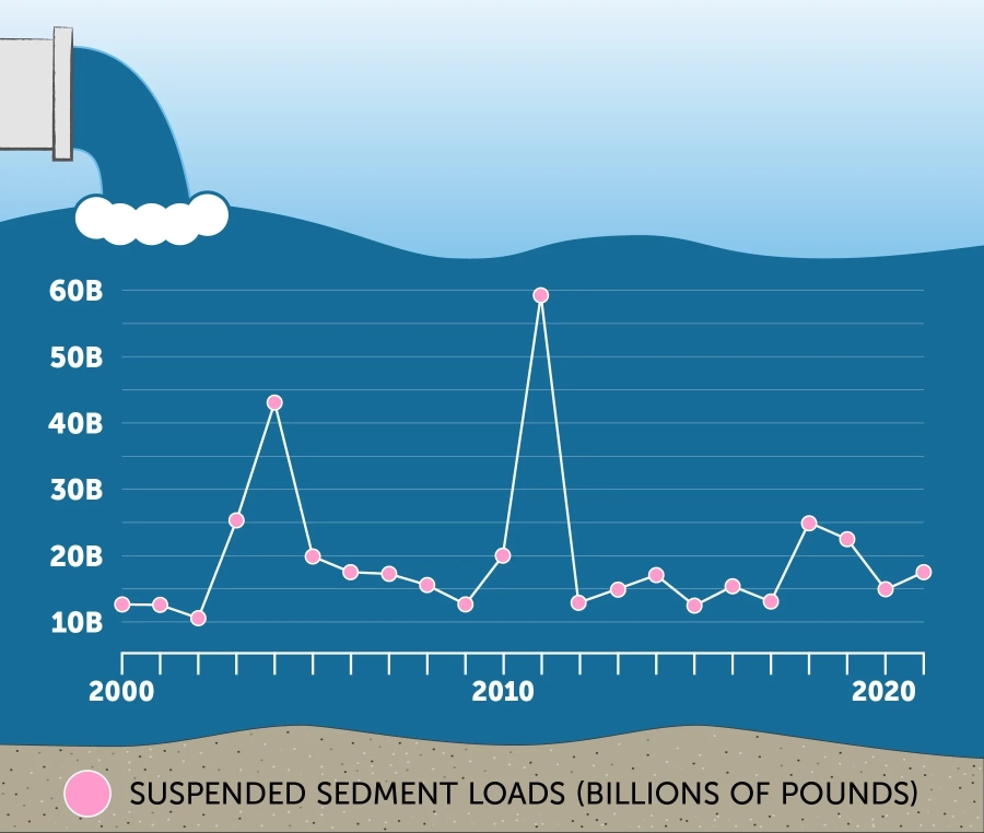 A line graph of suspended sediment loads over time, with the highest peak in 2011 and smaller peaks in 2004 and 2018. The graph is on an image of a body of water with a pipe channeling the flow of water into it.