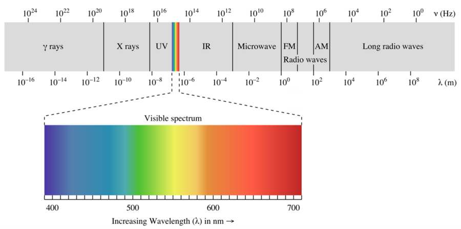 Graphic showing the electromagnetic spectrum.