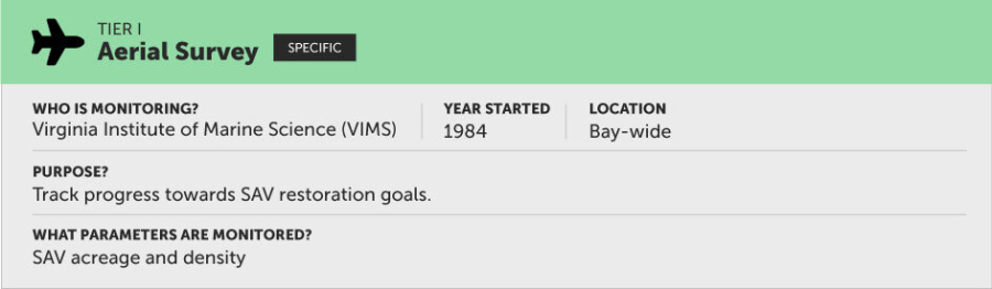 Aerial survey is monitored by Virginia Institute of Marine Science. Started in 1984. Located Bay-wide. Purpose is to track progress towards SAV restoration goals. Monitoring parameters are SAV acreage and density.